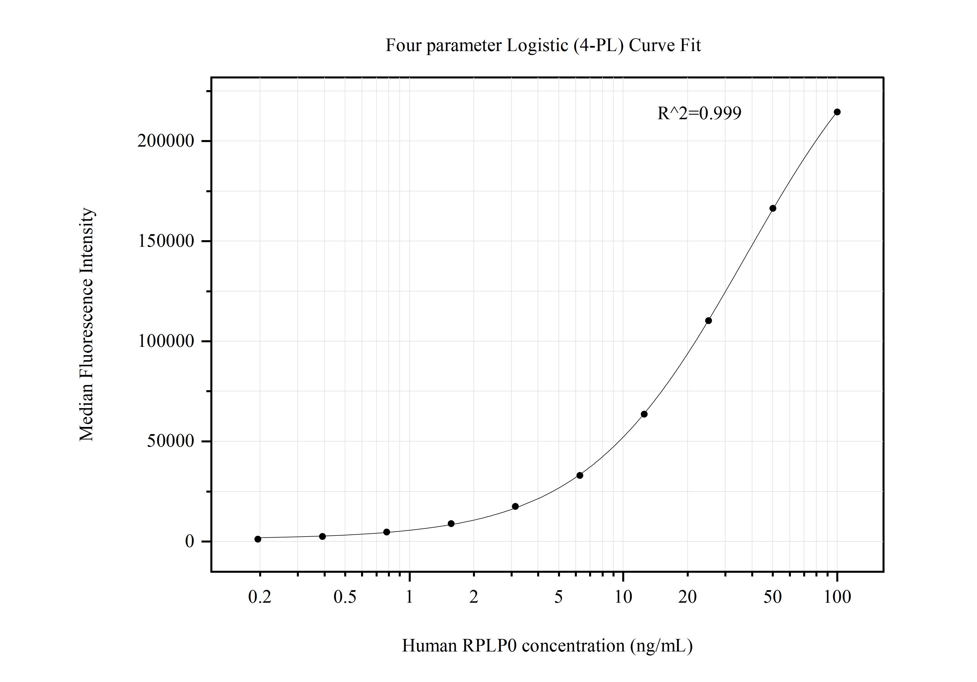 Cytometric bead array standard curve of MP50722-1, RPLP0 Monoclonal Matched Antibody Pair, PBS Only. Capture antibody: 68056-2-PBS. Detection antibody: 68056-3-PBS. Standard:Ag1829. Range: 0.195-100 ng/mL.  